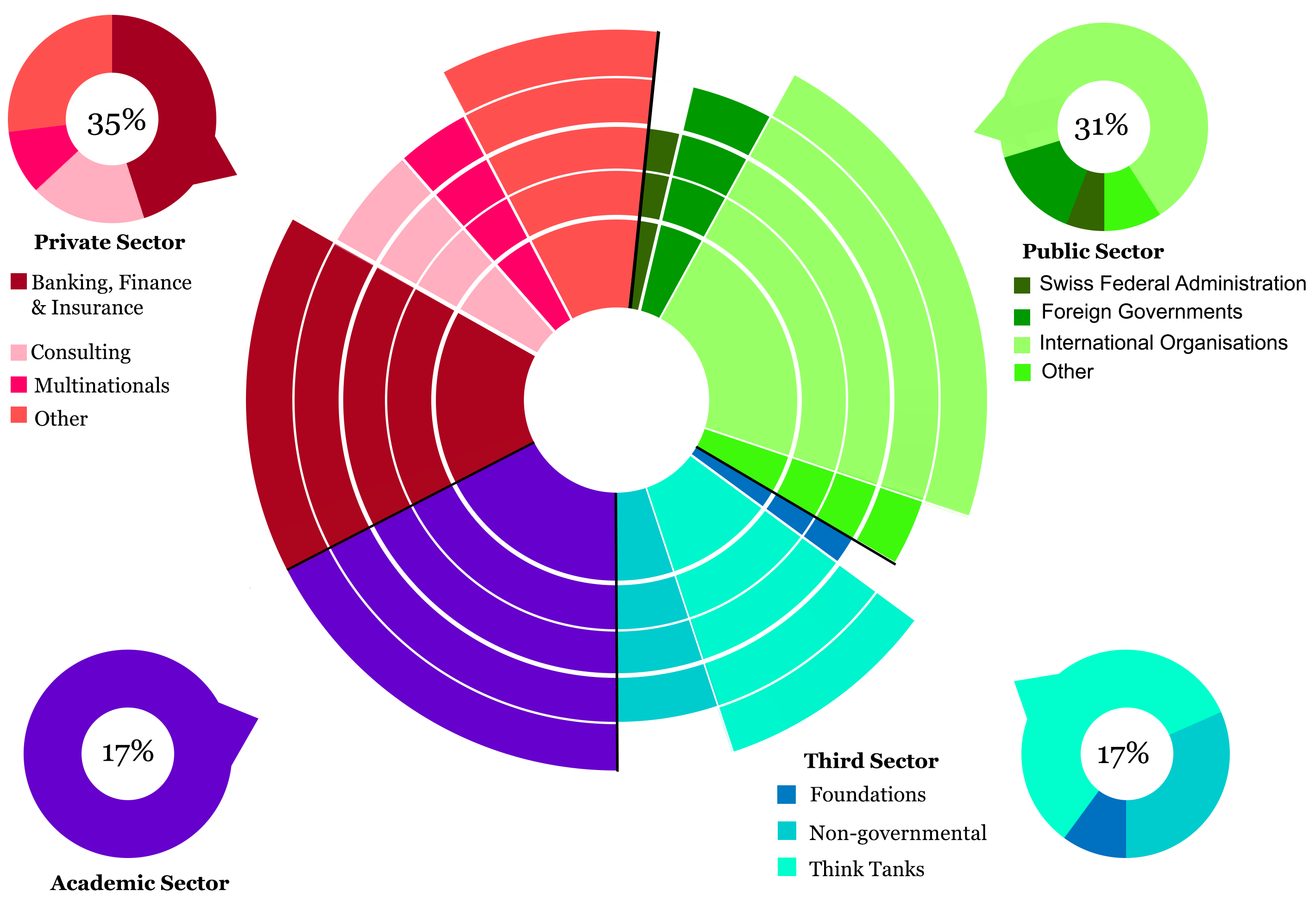 ECON - Master Students Placement after Graduation