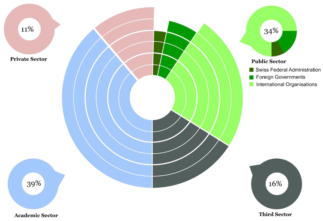 IRPS - PhD Student Placement Graph