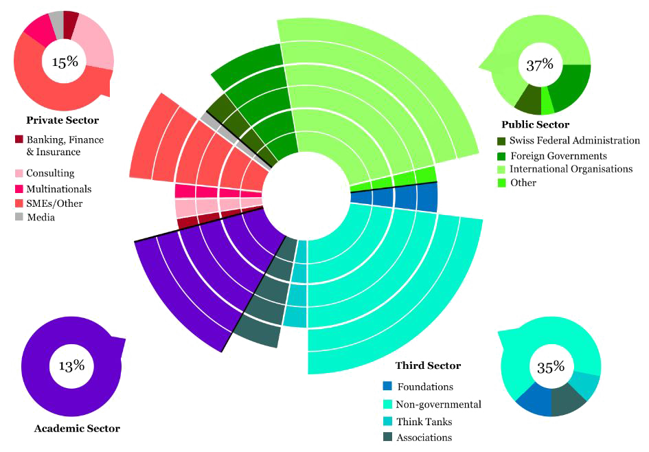 mdev-student-placement-graph