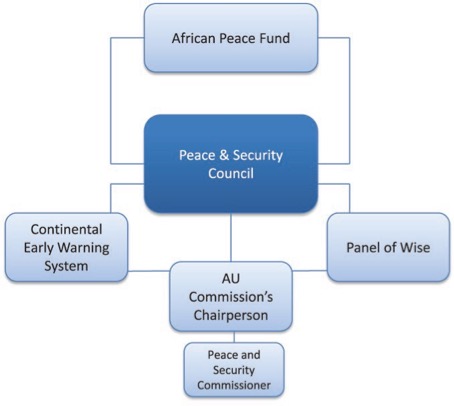 African Peace and Security Architecture