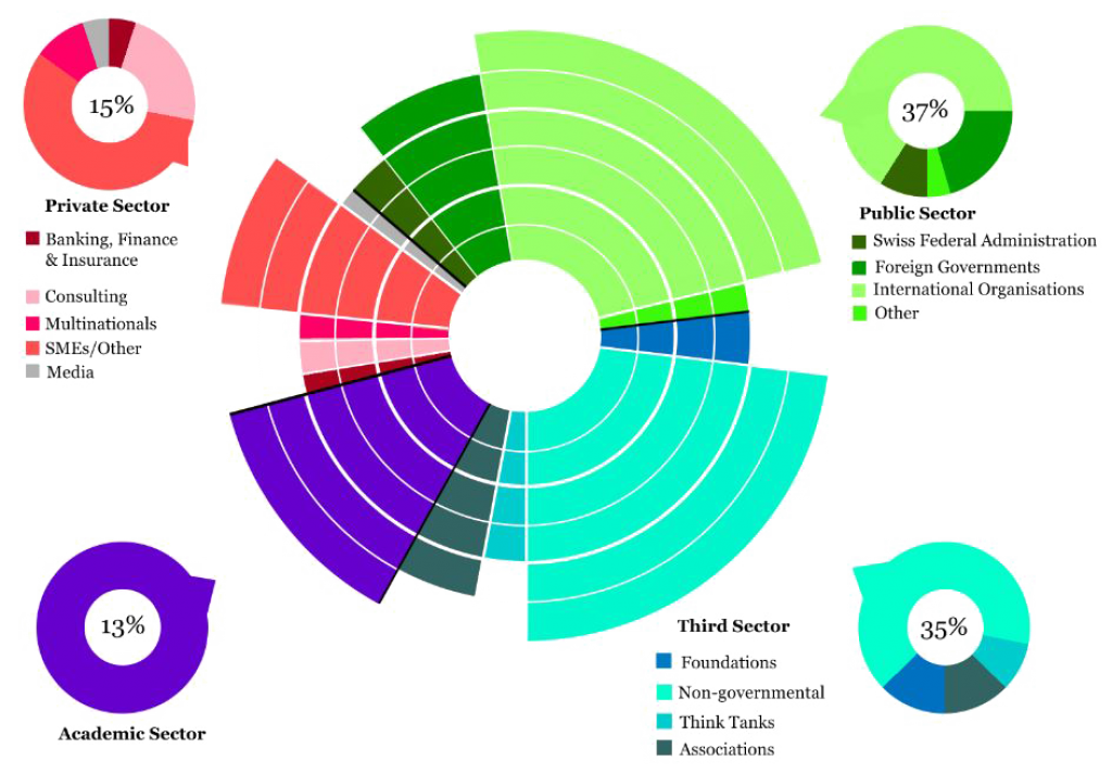 mdev-student-placement-graph